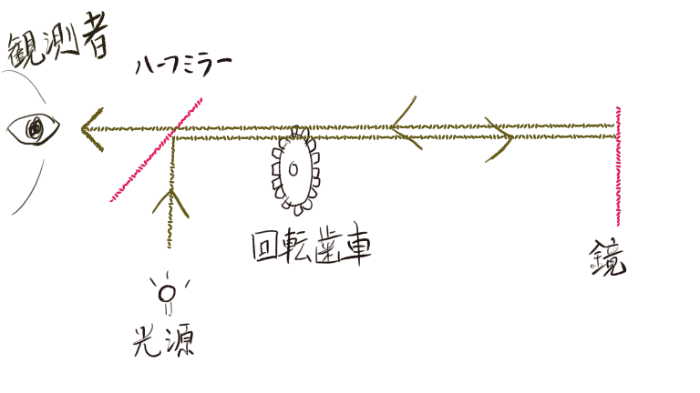 フィゾーの光速度測定